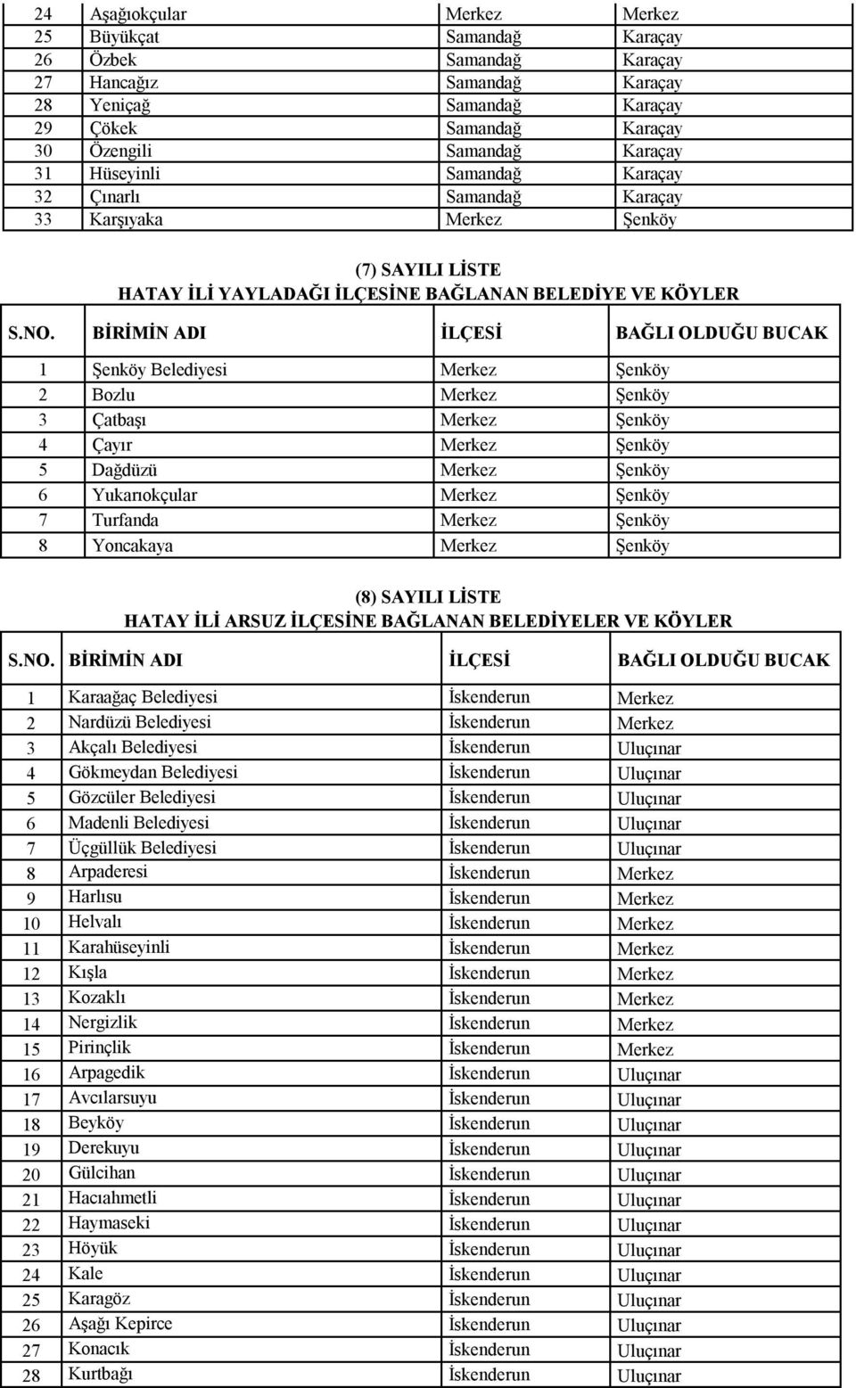 BİRİMİN ADI İLÇESİ BAĞLI OLDUĞU BUCAK 1 Şenköy Belediyesi Merkez Şenköy 2 Bozlu Merkez Şenköy 3 Çatbaşı Merkez Şenköy 4 Çayır Merkez Şenköy 5 Dağdüzü Merkez Şenköy 6 Yukarıokçular Merkez Şenköy 7