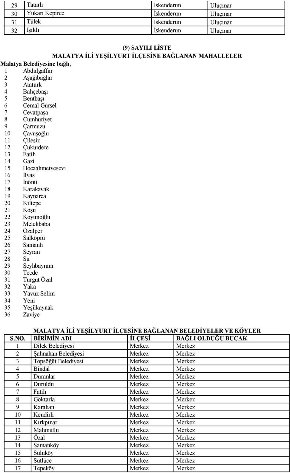 Hocaahmetyesevi 16 İlyas 17 İnönü 18 Karakavak 19 Kaynarca 20 Kiltepe 21 Koşu 22 Koyunoğlu 23 Melekbaba 24 Özalper 25 Salköprü 26 Samanlı 27 Seyran 28 Su 29 Şeyhbayram 30 Tecde 31 Turgut Özal 32 Yaka