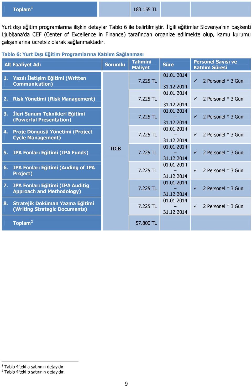 Tablo 6: Yurt Dışı Eğitim Programlarına Katılım Sağlanması 1. Yazılı İletişim Eğitimi (Written Communication) 7.225 TL 2. Risk Yönetimi (Risk Management) 7.225 TL 3.