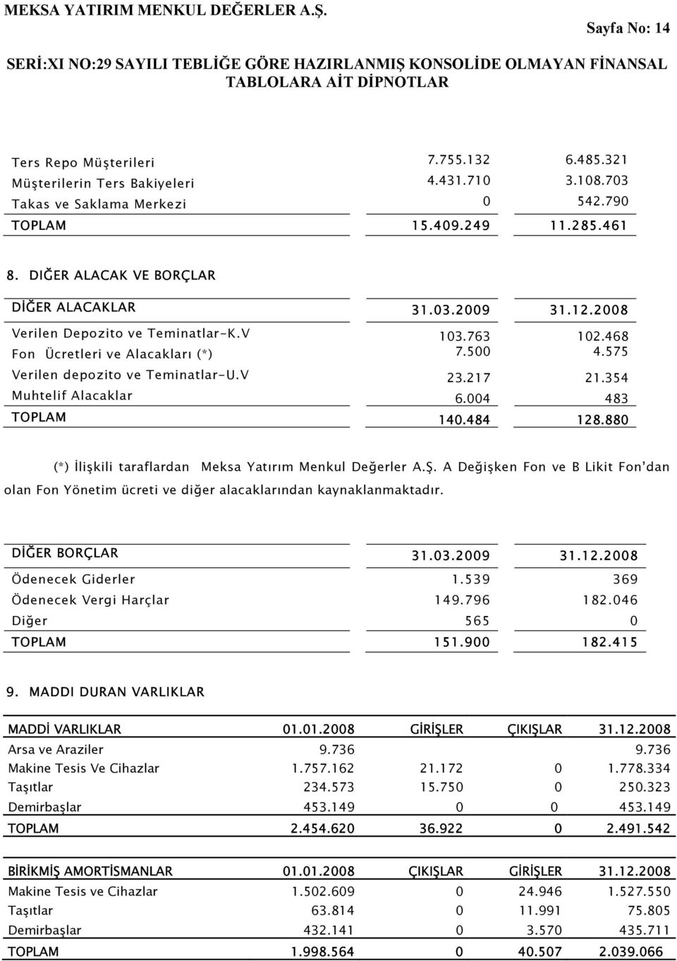 217 21.354 Muhtelif Alacaklar 6.004 483 TOPLAM 140.484 128.880 (*) İlişkili taraflardan Meksa Yatırım Menkul Değerler A.Ş.