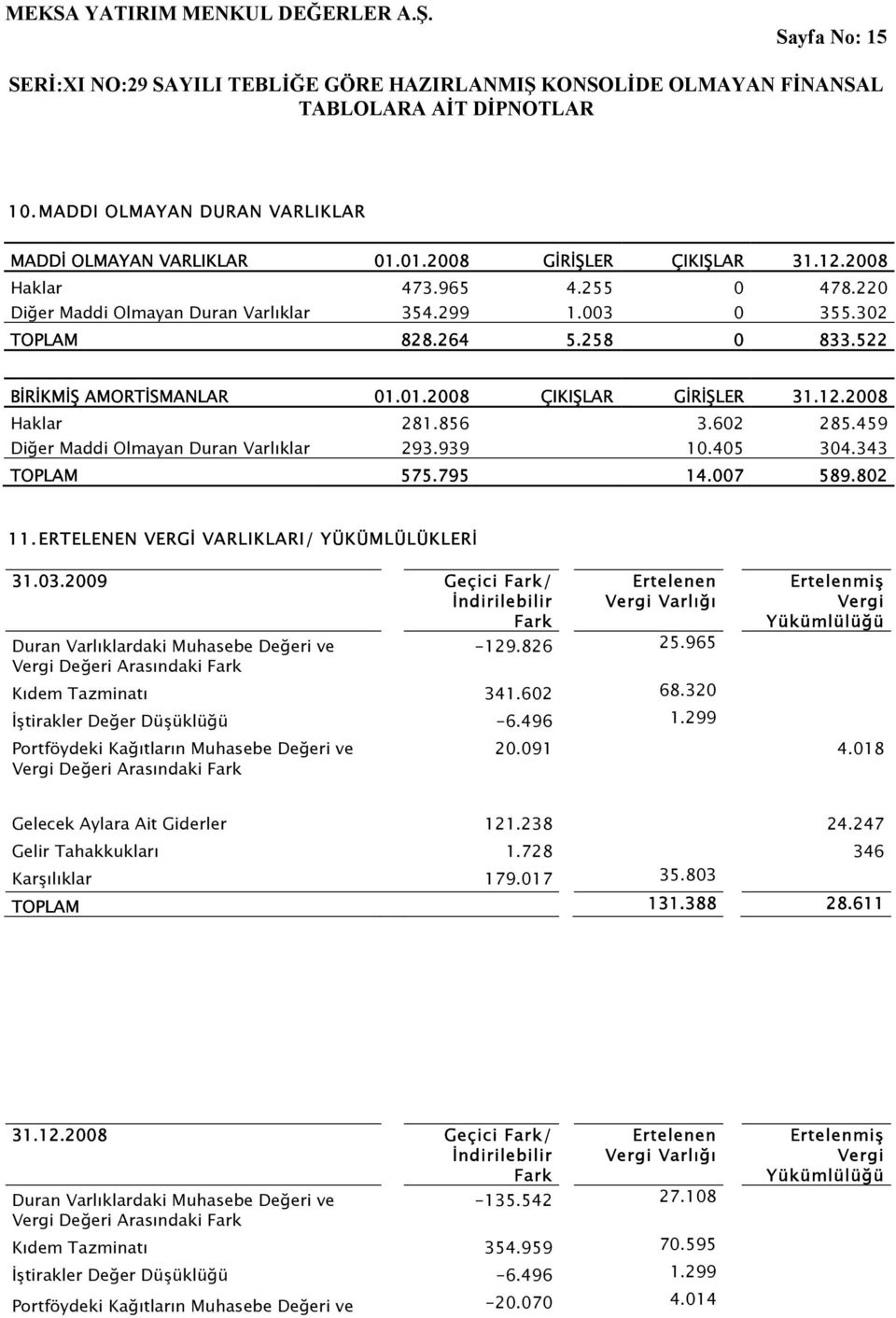 795 14.007 589.802 11. ERTELENEN VERGİ VARLIKLARI/ YÜKÜMLÜLÜKLERİ 31.03.