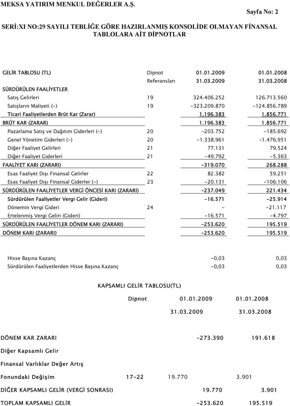 692 Genel Yönetim Giderleri (-) 20-1.338.961-1.476.951 Diğer Faaliyet Gelirleri 21 77.131 79.524 Diğer Faaliyet Giderleri 21-49.792-5.363 FAALİYET KARI (ZARARI) -319.070 268.