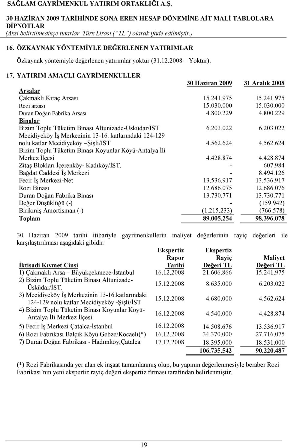 229 4.800.229 Binalar Bizim Toplu Tüketim Binası Altunizade-Üsküdar/ĐST 6.203.022 6.203.022 Mecidiyeköy Đş Merkezinin 13-16. katlarındaki 124-129 nolu katlar Mecidiyeköy Şişli/ĐST 4.562.