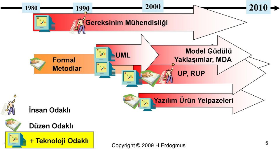 MDA UP, RUP İnsan Odaklı Düzen Odaklı Yazılım