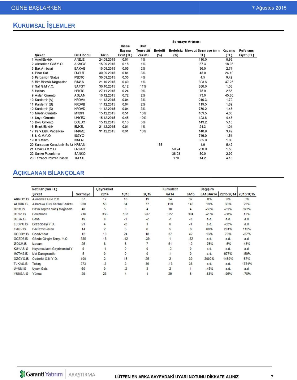 10 5 Pergamon Status PSDTC 30.09.2015 0.35 4% 4.5 9.42 6 Bim Birlesik Magazalar BIMAS 21.10.2015 0.40 1% 303.6 47.25 7 Saf G.M.Y.O. SAFGY 30.10.2015 0.12 11% 886.6 1.08 8 Hektas HEKTS 27.11.2015 0.24 9% 75.