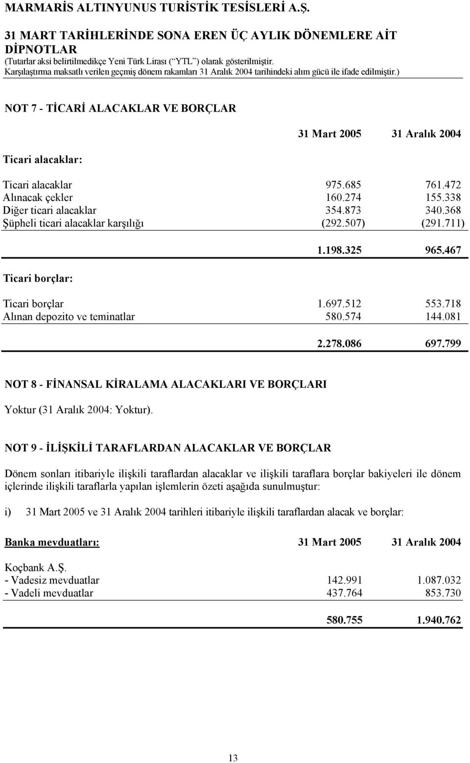 799 NOT 8 - FİNANSAL KİRALAMA ALACAKLARI VE BORÇLARI Yoktur (31 Aralık 2004: Yoktur).