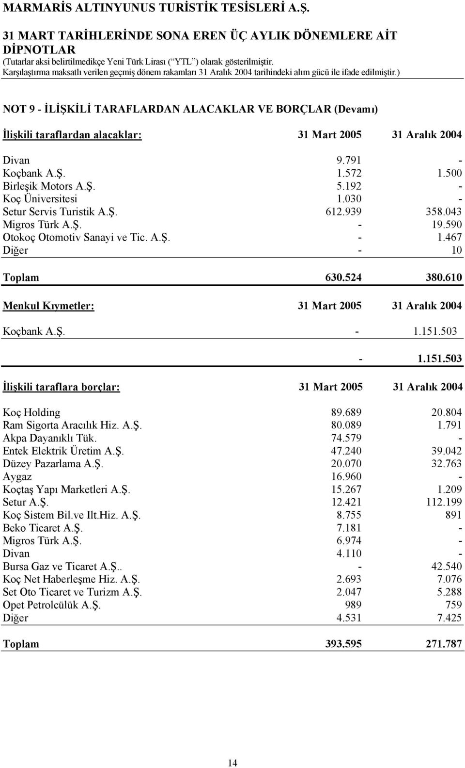 610 Menkul Kıymetler: 31 Mart 2005 31 Aralık 2004 Koçbank A.Ş. - 1.151.503-1.151.503 İlişkili taraflara borçlar: 31 Mart 2005 31 Aralık 2004 Koç Holding 89.689 20.804 Ram Sigorta Aracılık Hiz. A.Ş. 80.