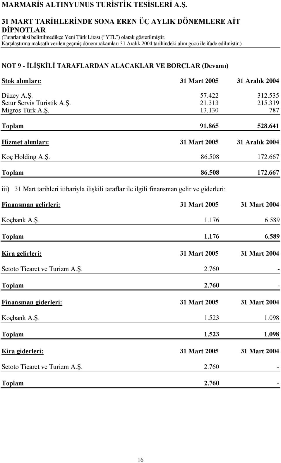 667 Toplam 86.508 172.667 iii) 31 Mart tarihleri itibariyla ilişkili taraflar ile ilgili finansman gelir ve giderleri: Finansman gelirleri: 31 Mart 2005 31 Mart 2004 Koçbank A.Ş. 1.176 6.