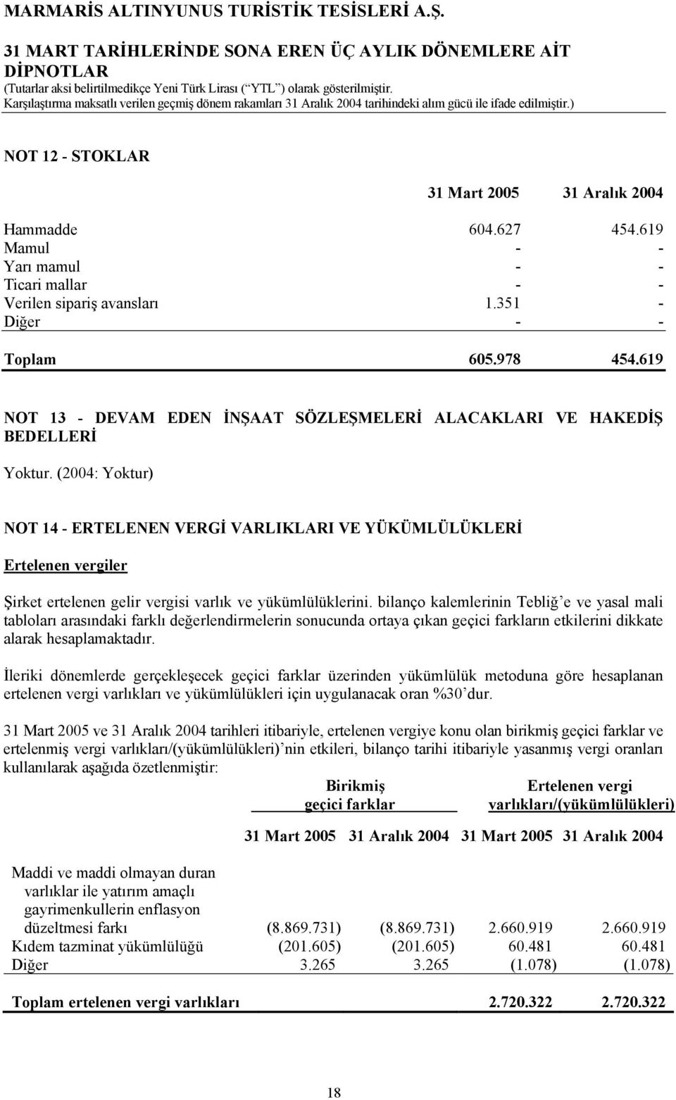 (2004: Yoktur) NOT 14 - ERTELENEN VERGİ VARLIKLARI VE YÜKÜMLÜLÜKLERİ Ertelenen vergiler Şirket ertelenen gelir vergisi varlık ve yükümlülüklerini.