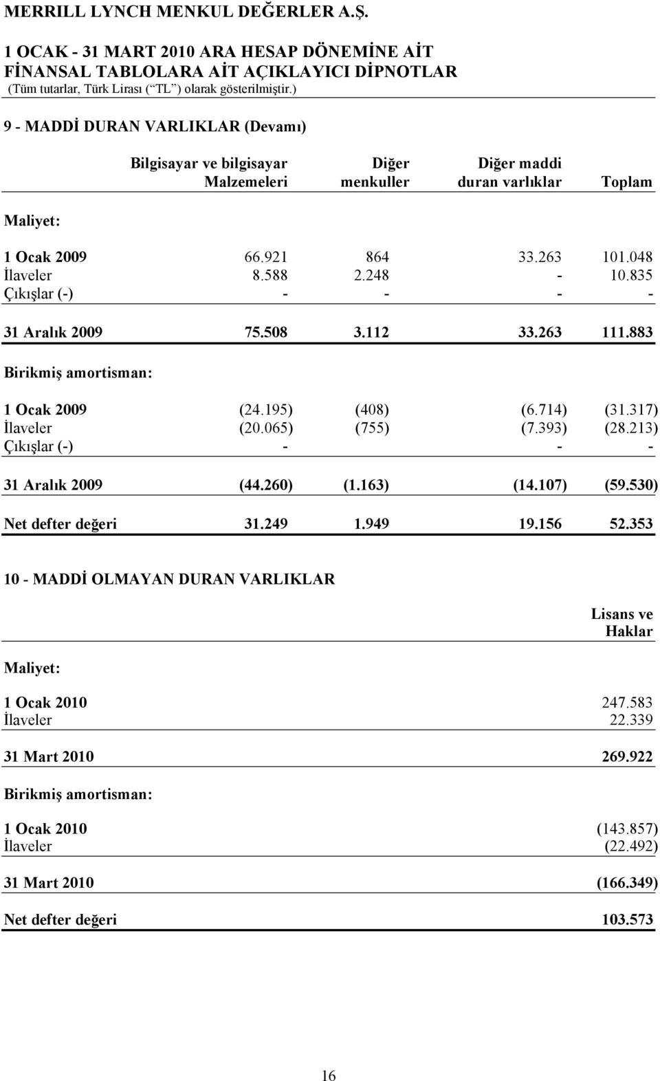065) (755) (7.393) (28.213) Çıkışlar (-) - - - 31 Aralık 2009 (44.260) (1.163) (14.107) (59.530) Net defter değeri 31.249 1.949 19.156 52.