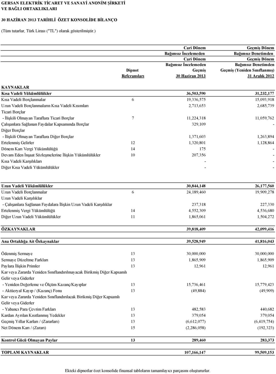 2013 31 Aralık 2012 KAYNAKLAR Kısa Vadeli Yükümlülükler 36,503,590 31,232,177 Kısa Vadeli Borçlanmalar 6 19,336,575 15,093,918 Uzun Vadeli Borçlanmaların Kısa Vadeli Kısımları 2,713,653 2,685,739