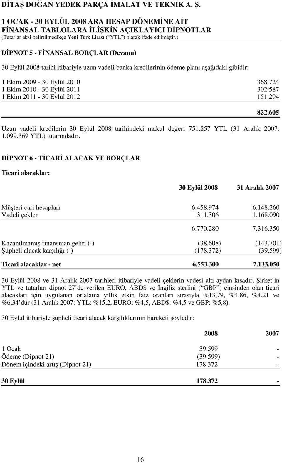 DİPNOT 6 - TİCARİ ALACAK VE BORÇLAR Ticari alacaklar: 30 Eylül 2008 31 Aralık 2007 Müşteri cari hesapları 6.458.974 6.148.260 Vadeli çekler 311.306 1.168.090 6.770.280 7.316.