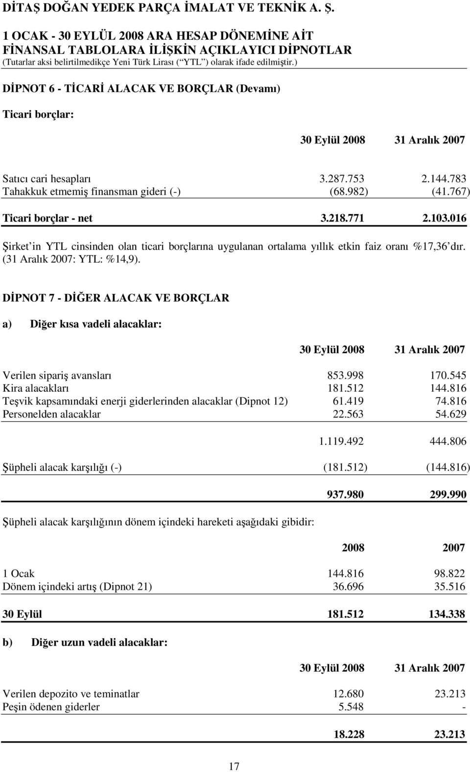 DİPNOT 7 - DİĞER ALACAK VE BORÇLAR a) Diğer kısa vadeli alacaklar: 30 Eylül 2008 31 Aralık 2007 Verilen sipariş avansları 853.998 170.545 Kira alacakları 181.512 144.