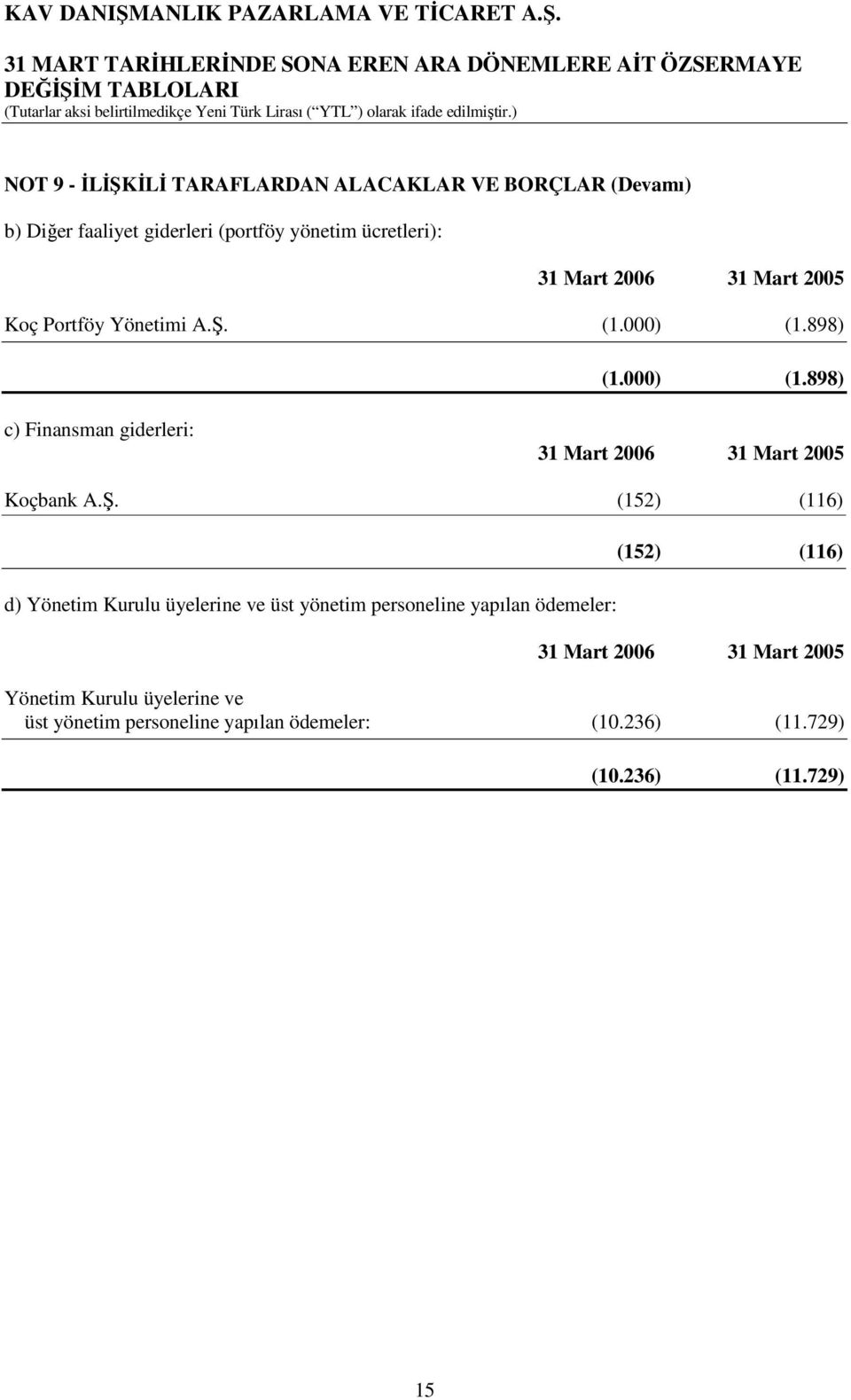 Ş. (152) (116) d) Yönetim Kurulu üyelerine ve üst yönetim personeline yapılan ödemeler: (152) (116) 31 Mart 2006 31 Mart