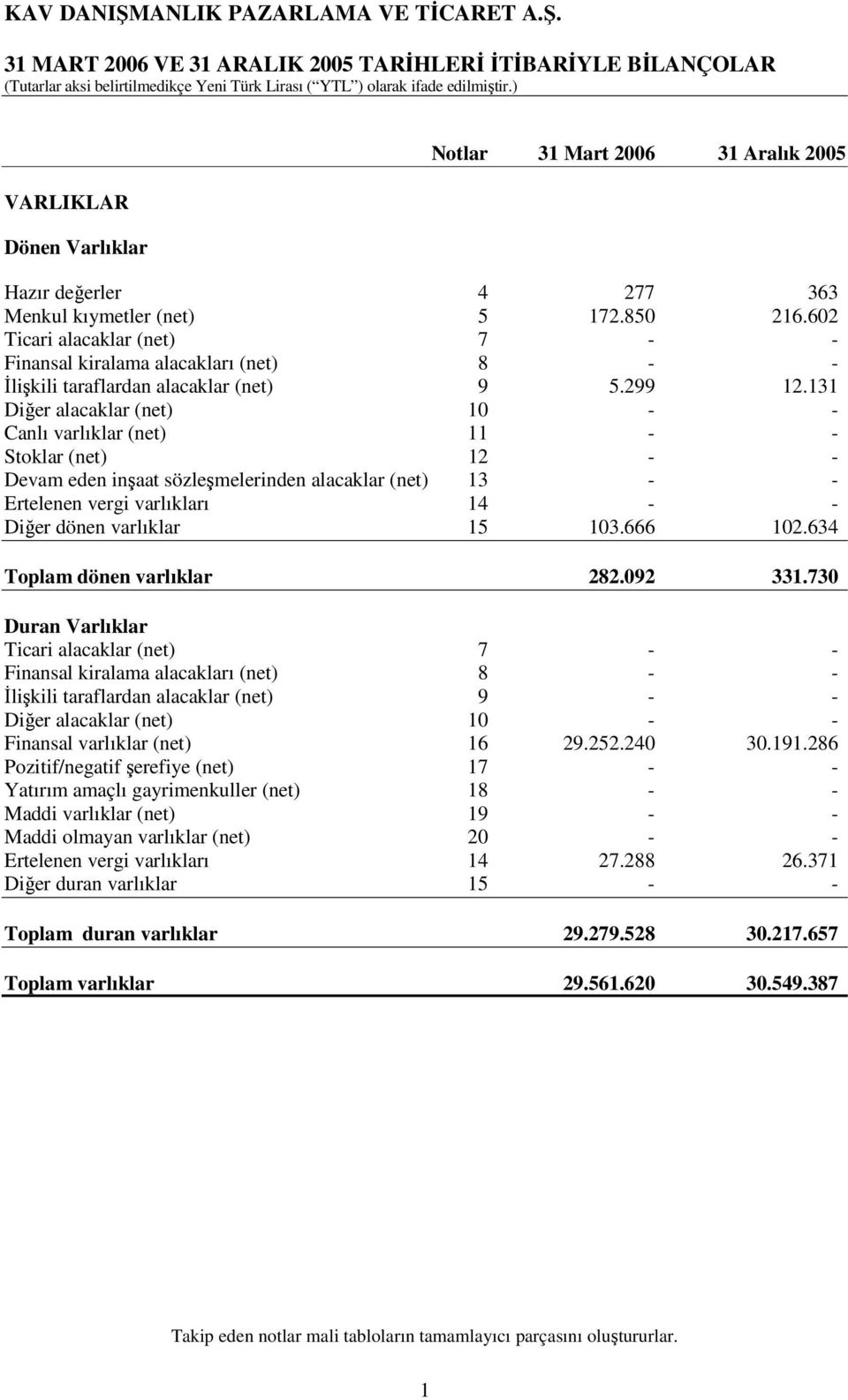 131 Diğer alacaklar (net) 10 - - Canlı varlıklar (net) 11 - - Stoklar (net) 12 - - Devam eden inşaat sözleşmelerinden alacaklar (net) 13 - - Ertelenen vergi varlıkları 14 - - Diğer dönen varlıklar 15