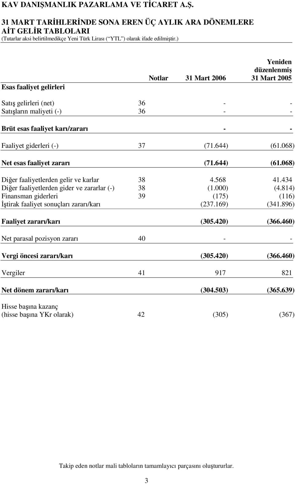 434 Diğer faaliyetlerden gider ve zararlar (-) 38 (1.000) (4.814) Finansman giderleri 39 (175) (116) İştirak faaliyet sonuçları zararı/karı (237.169) (341.896) Faaliyet zararı/karı (305.420) (366.