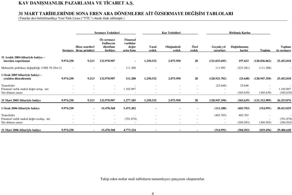 633 (120.836.062) 25.452.818 Muhasebe politikası değişikliği- UMS 39 (Not 2) - - - 111.288 - - - 111.993 (223.281) (111.288) - 1 Ocak 2005 itibariyle bakiye yeniden düzenlenmiş 9.974.250 9.213 132.