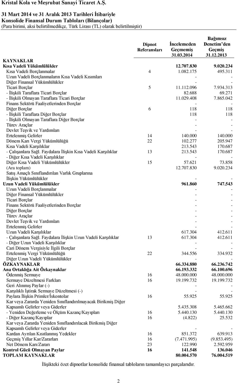 313 - İlişkili Taraflara Ticari Borçlar 82.688 69.271 - İlişkili Olmayan Taraflara Ticari Borçlar 11.029.408 7.865.