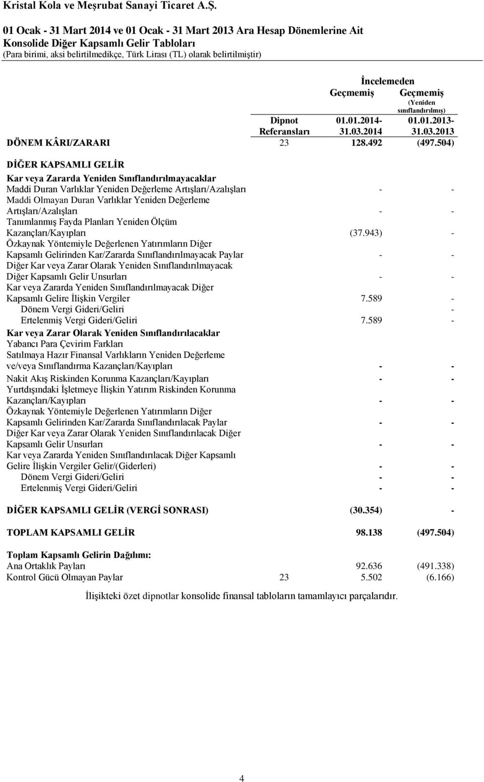 504) DİĞER KAPSAMLI GELİR Kar veya Zararda Yeniden Sınıflandırılmayacaklar Maddi Duran Varlıklar Yeniden Değerleme Artışları/Azalışları - - Maddi Olmayan Duran Varlıklar Yeniden Değerleme