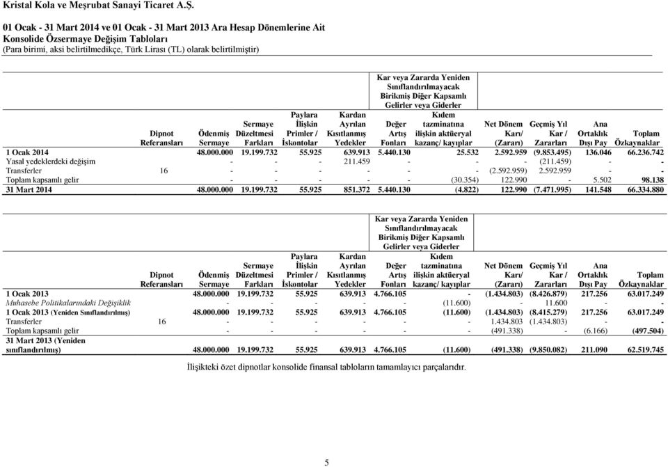 Karı/ (Zararı) Geçmiş Yıl Kar / Zararları Ana Ortaklık Dışı Pay Dipnot Referansları Ödenmiş Sermaye Toplam Özkaynaklar 1 Ocak 2014 48.000.000 19.199.732 55.925 639.913 5.440.130 25.532 2.592.959 (9.