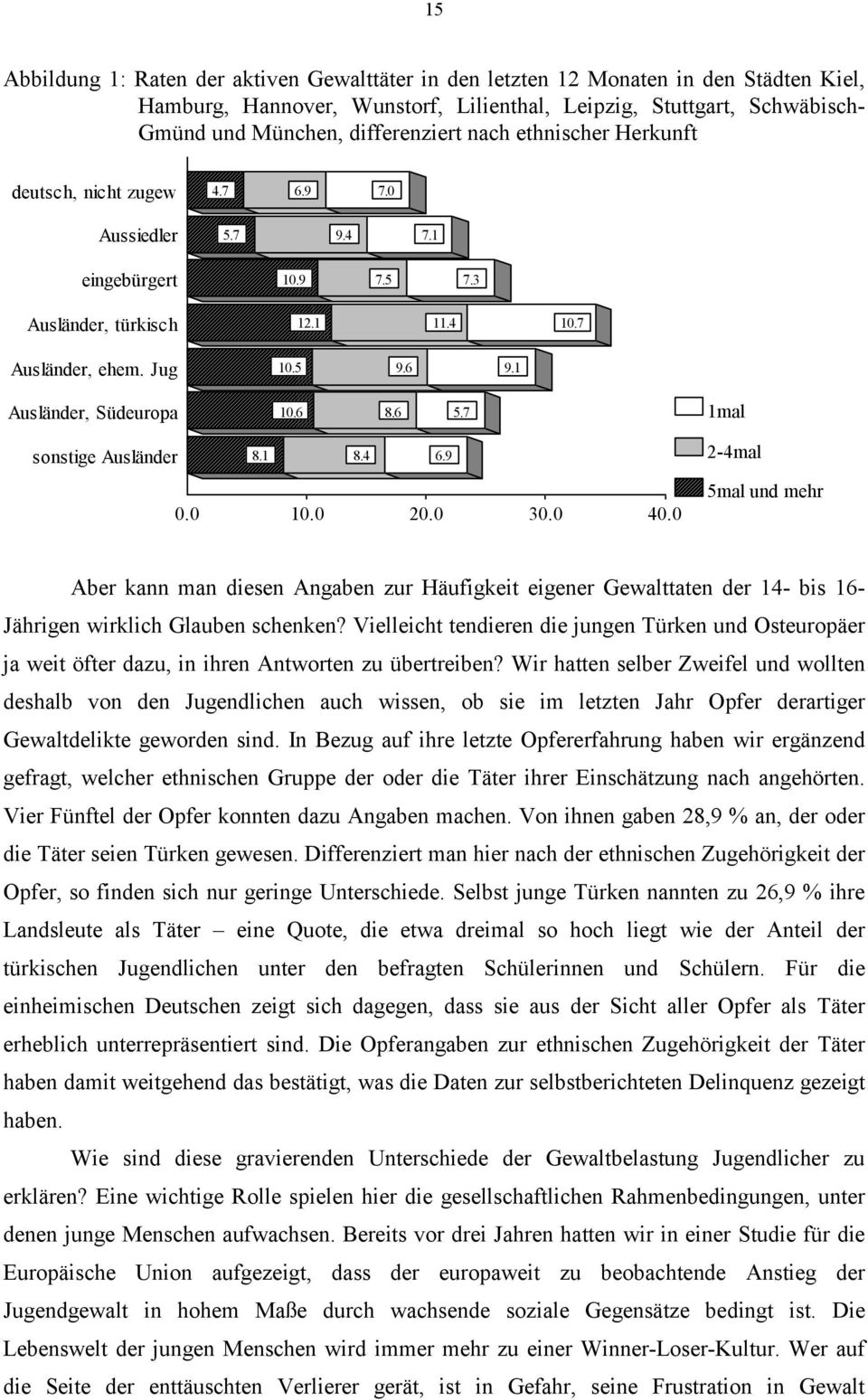 6 8.6 5.7 1mal sonstige Ausländer 8.1 8.4 6.9 2-4mal 0.0 10.0 20.0 30.0 40.