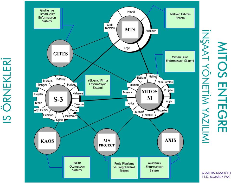 İletişim. Tedarikçi İnsan K. Kalite Zaman Analizler Maliyet MITOS M Kitaplık Maliyet Tahmin Mimari Büro Enformasyon Müh.