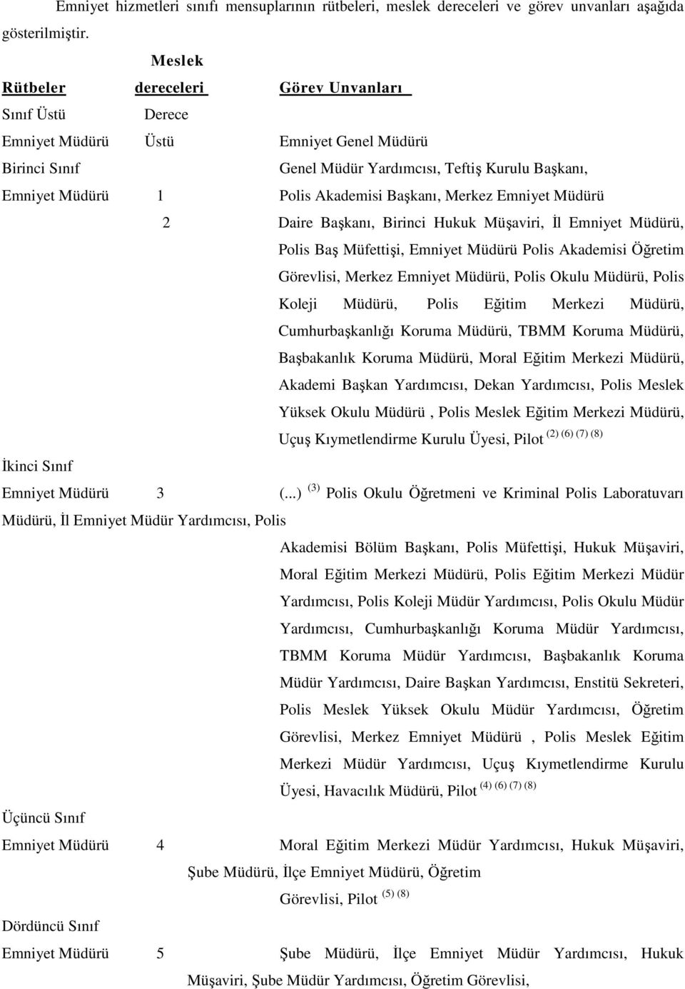 Birinci Sınıf Genel Müdür Yardımcısı, Teftiş Kurulu Başkanı, Emniyet Müdürü 1 Polis Akademisi Başkanı, Merkez Emniyet Müdürü İkinci Sınıf 2 Daire Başkanı, Birinci Hukuk Müşaviri, İl Emniyet Müdürü,