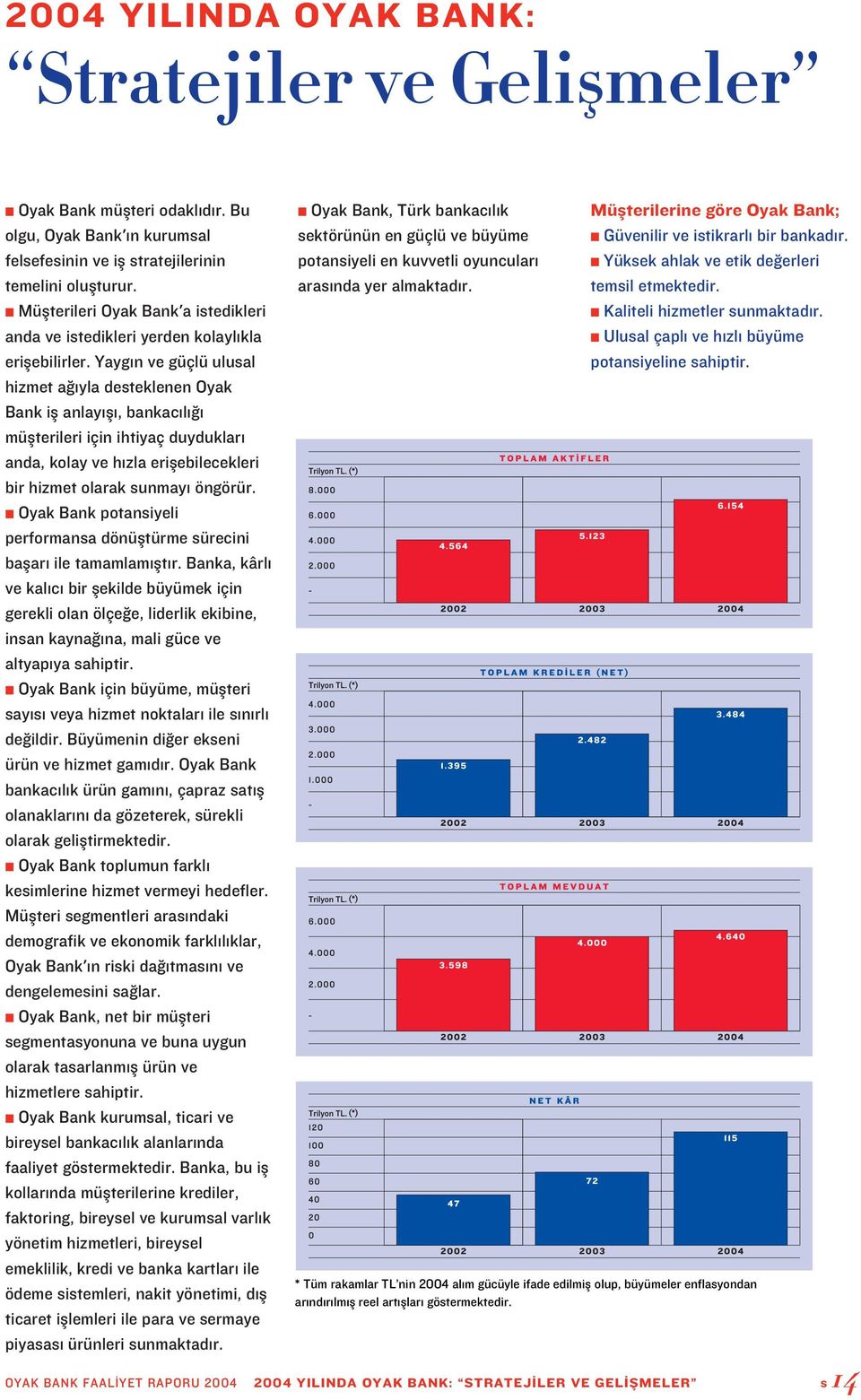 Yayg n ve güçlü ulusal hizmet a yla desteklenen Oyak Bank ifl anlay fl, bankac l müflterileri için ihtiyaç duyduklar anda, kolay ve h zla eriflebilecekleri bir hizmet olarak sunmay öngörür.