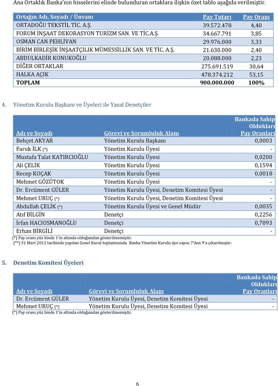 000 2,40 ABDULKADİR KONUKOĞLU 20.088.000 2,23 DİĞER ORTAKLAR 275.691.519 30,64 HALKA AÇIK 478.374.212 53,15 TOPLAM 900.000.000 100% 4.