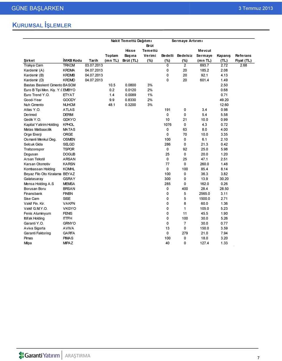 49 Bastas Baskent Cimento BASCM 10.5 0.0800 3% 2.50 Euro B Tipi Men. Kiy. Y.OEMBYO 0.2 0.0120 2% 0.68 Euro Trend Y.O. ETYAT 1.4 0.0089 1% 0.71 Good-Year GOODY 9.9 0.8330 2% 49.20 Nuh Cimento NUHCM 48.