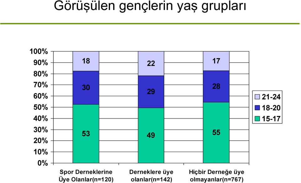 Derneklerine Üye Olanlar(n=120) Derneklere üye