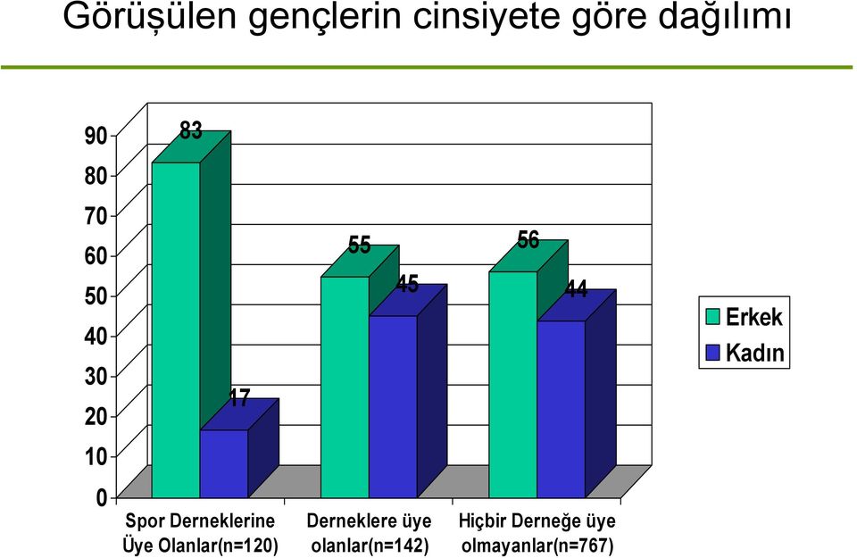 0 Spor Derneklerine Üye Olanlar(n=120) Derneklere