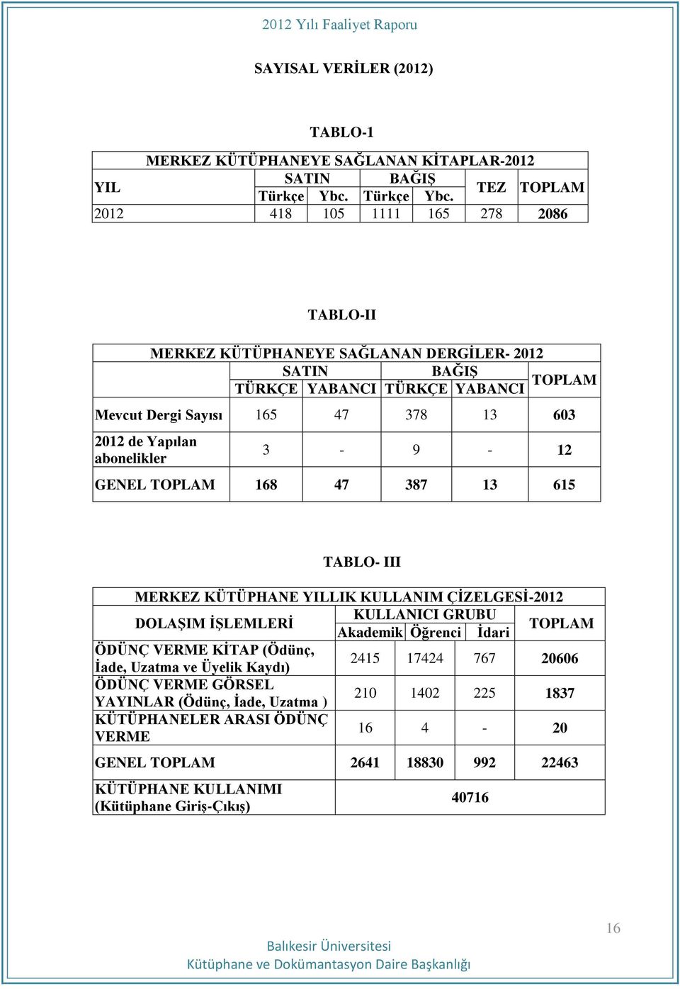 2012 418 105 1111 165 278 2086 TABLO-II MERKEZ KÜTÜPHANEYE SAĞLANAN DERGİLER- 2012 SATIN BAĞIŞ TOPLAM TÜRKÇE YABANCI TÜRKÇE YABANCI Mevcut Dergi Sayısı 165 47 378 13 603 2012 de Yapılan