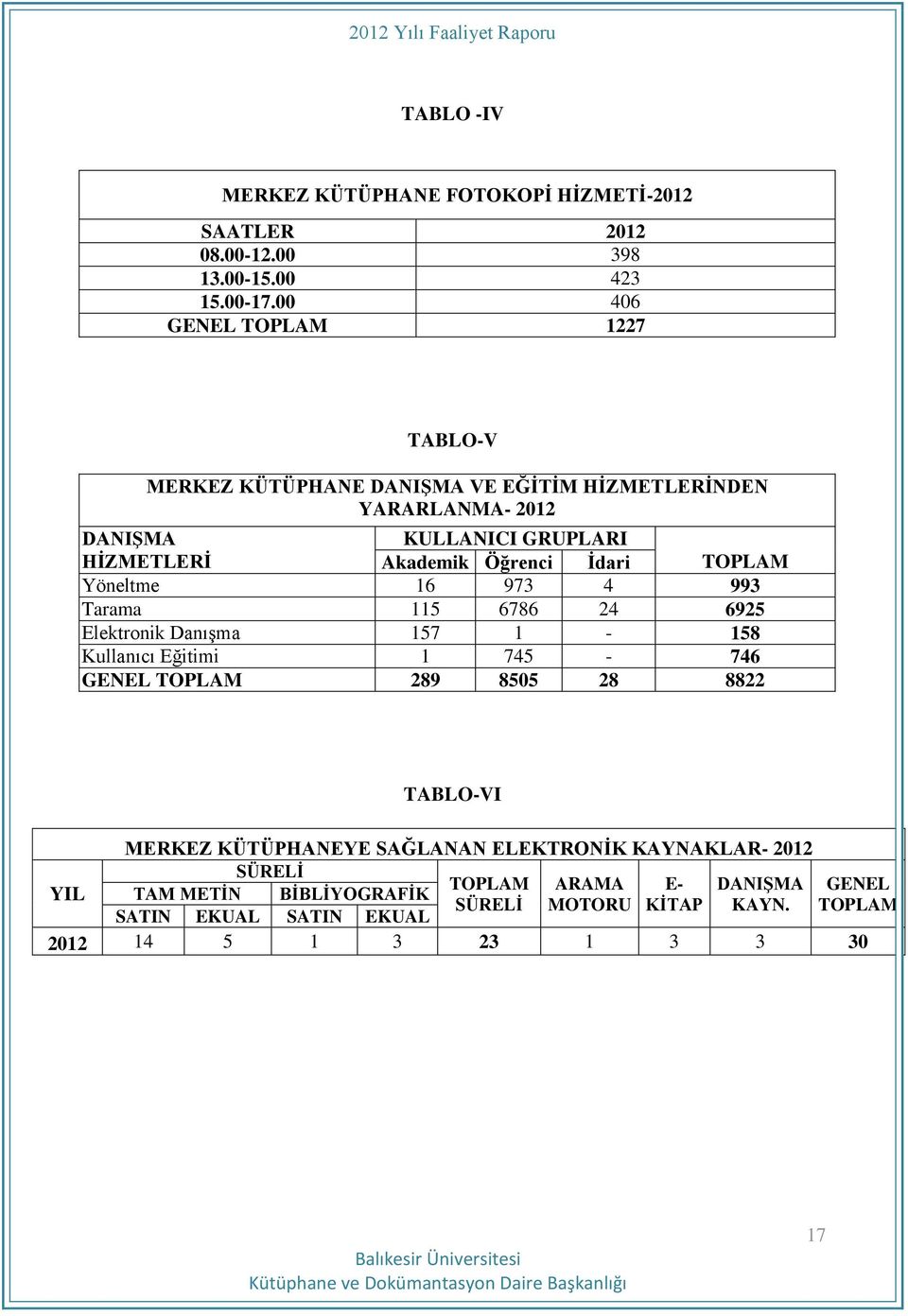 İdari TOPLAM Yöneltme 16 973 4 993 Tarama 115 6786 24 6925 Elektronik Danışma 157 1-158 Kullanıcı Eğitimi 1 745-746 GENEL TOPLAM 289 8505 28 8822 TABLO-VI