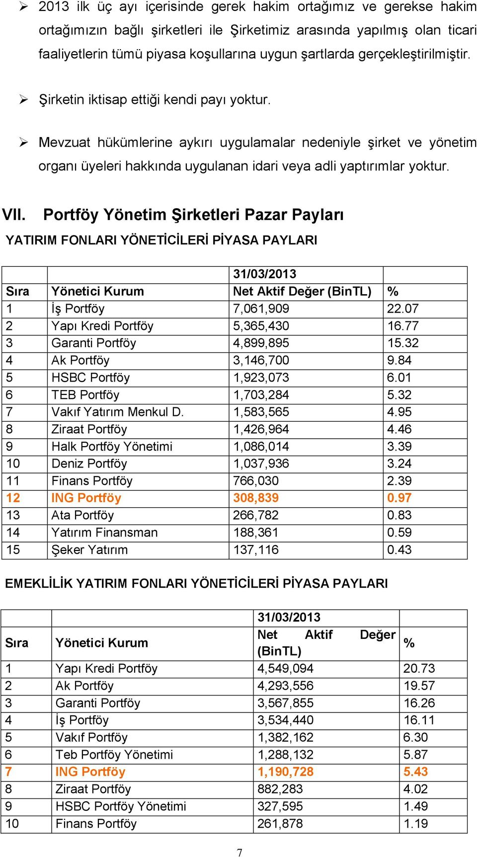 Mevzuat hükümlerine aykırı uygulamalar nedeniyle şirket ve yönetim organı üyeleri hakkında uygulanan idari veya adli yaptırımlar yoktur. VII.