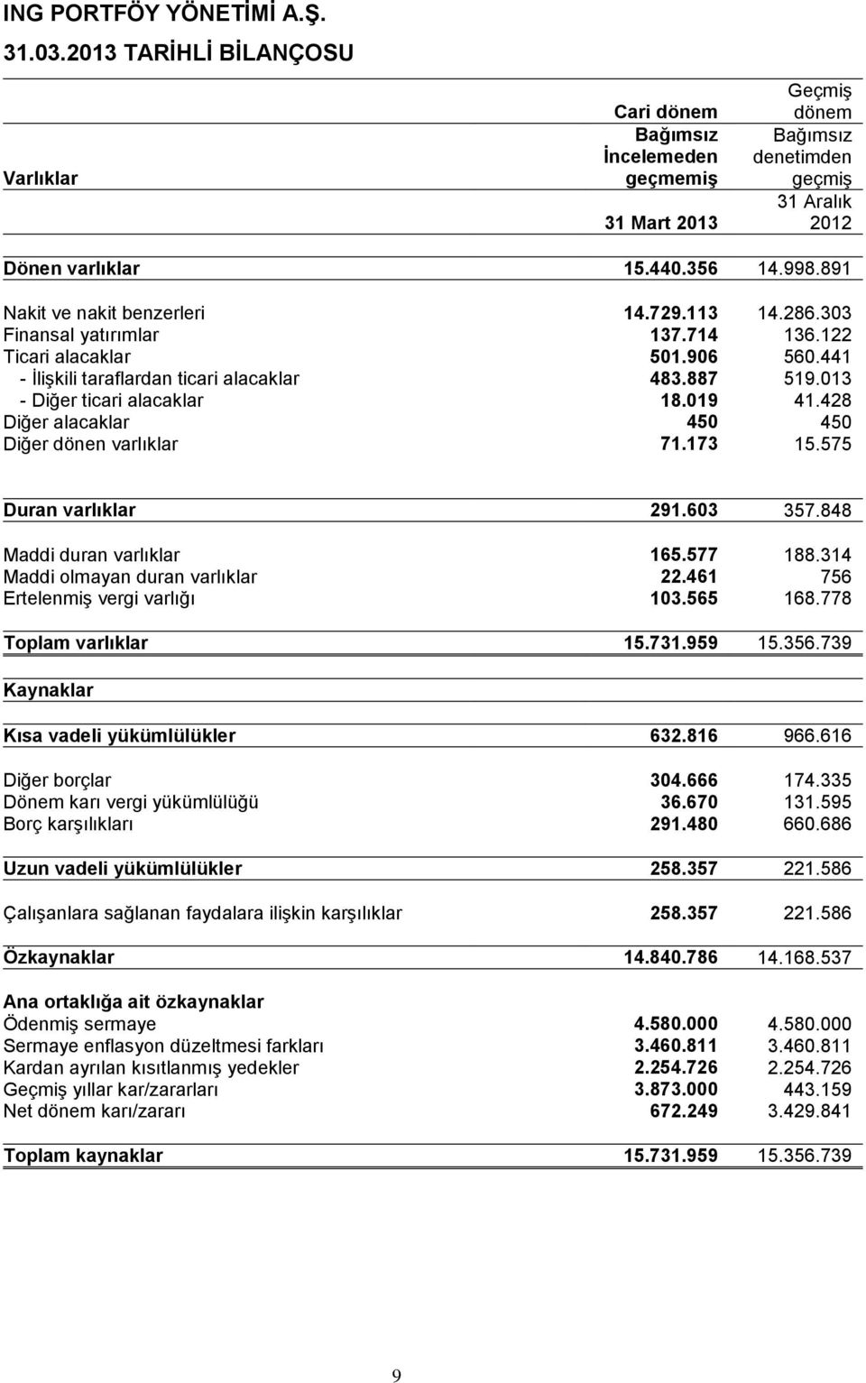 013 - Diğer ticari alacaklar 18.019 41.428 Diğer alacaklar 450 450 Diğer dönen varlıklar 71.173 15.575 Duran varlıklar 291.603 357.848 Maddi duran varlıklar 165.577 188.