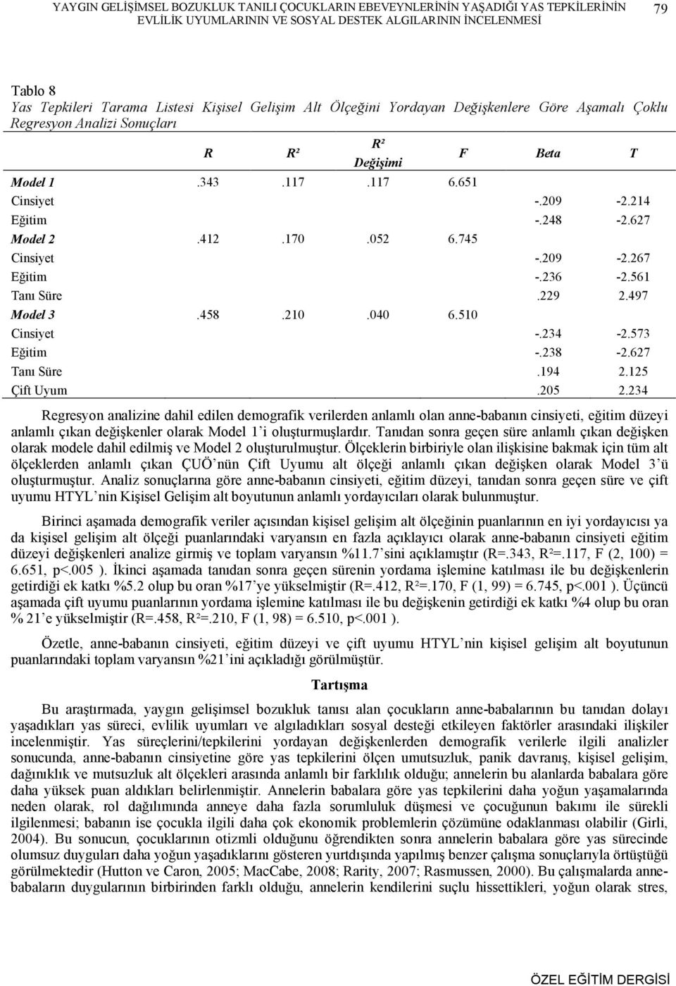 052 6.745 Cinsiyet -.209-2.267 Eğitim -.236-2.561 Tanı Süre.229 2.497 Model 3.458.210.040 6.510 Cinsiyet -.234-2.573 Eğitim -.238-2.627 Tanı Süre.194 2.125 Çift Uyum.205 2.