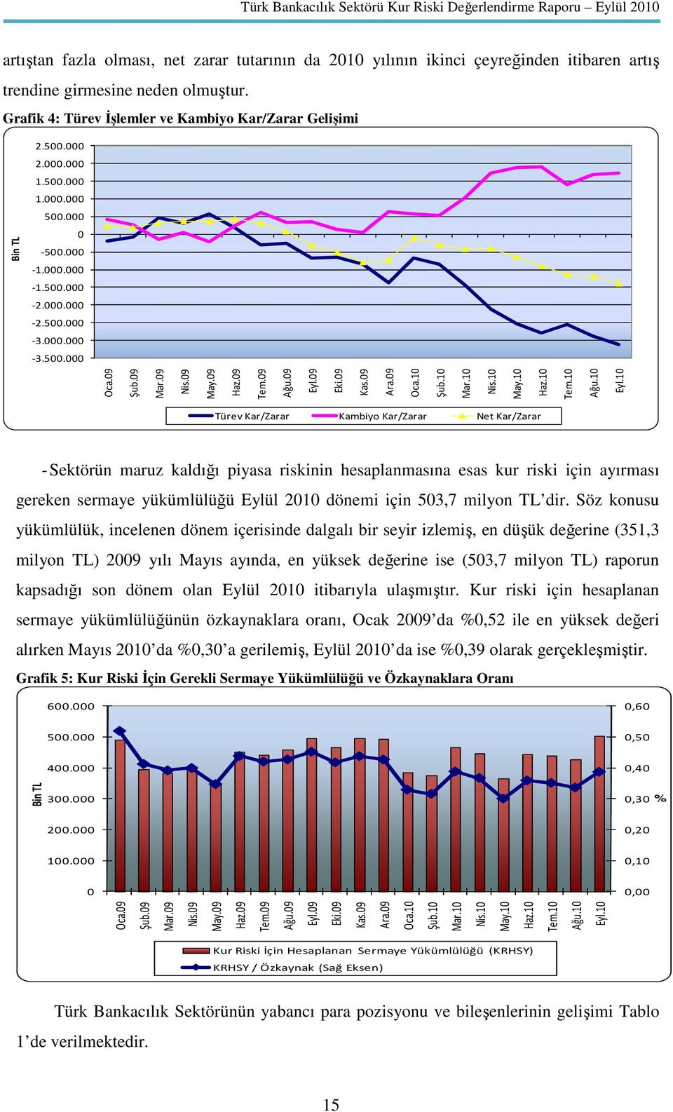 10 Nis.10 May.10 Haz.10 Bin TL Tem.10 Ağu.10 Eyl.