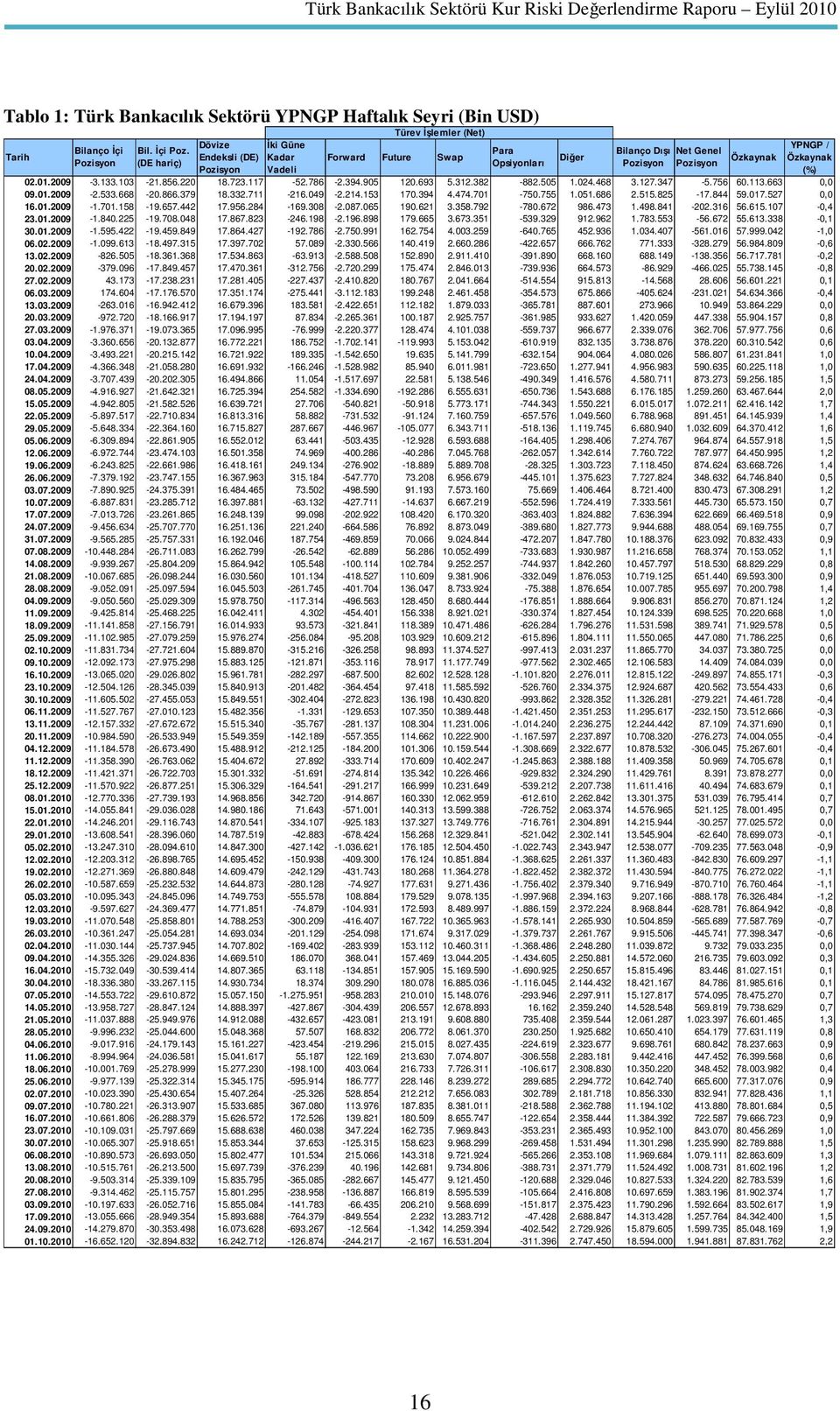 (DE hariç) Dövize Endeksli (DE) Pozisyon İki Güne Kadar Vadeli Türev İşlemler (Net) Forward Future Swap Para Opsiyonları Diğer Bilanço Dışı Pozisyon Net Genel Pozisyon Özkaynak YPNGP / Özkaynak (%)