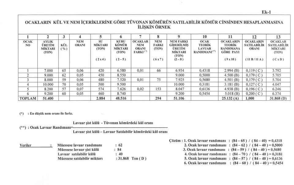 (TON) (TON) FARKI(.) MIKTARI RANDiMANi (..) GÖRE PAYi (TON) (TON) (2x4) (2-5) (6x7) (2-8 ) ( 9 x 10) (llb/lla) (CxD) Ek-1 1 7.000 65 0,06 420 6.580 0,01 66 6.934 0,4318 2.994 (B) 0,119(C) 3.792 2 9.