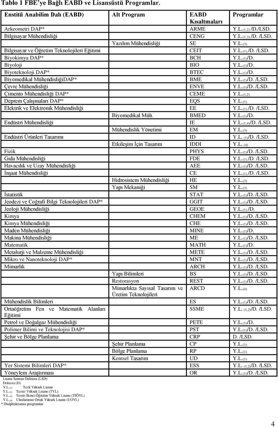 L.(1)/D. /LSD. Çevre Mühendisliği ENVE Y.L.(1)/D. /LSD. Çimento Mühendisliği DAP* CEME Y.L.(1,2) Deprem Çalışmaları DAP* EQS Y.L.(1) Elektrik ve Elektronik Mühendisliği EE Y.L.(1)./D. /LSD. Biyomedikal Müh.
