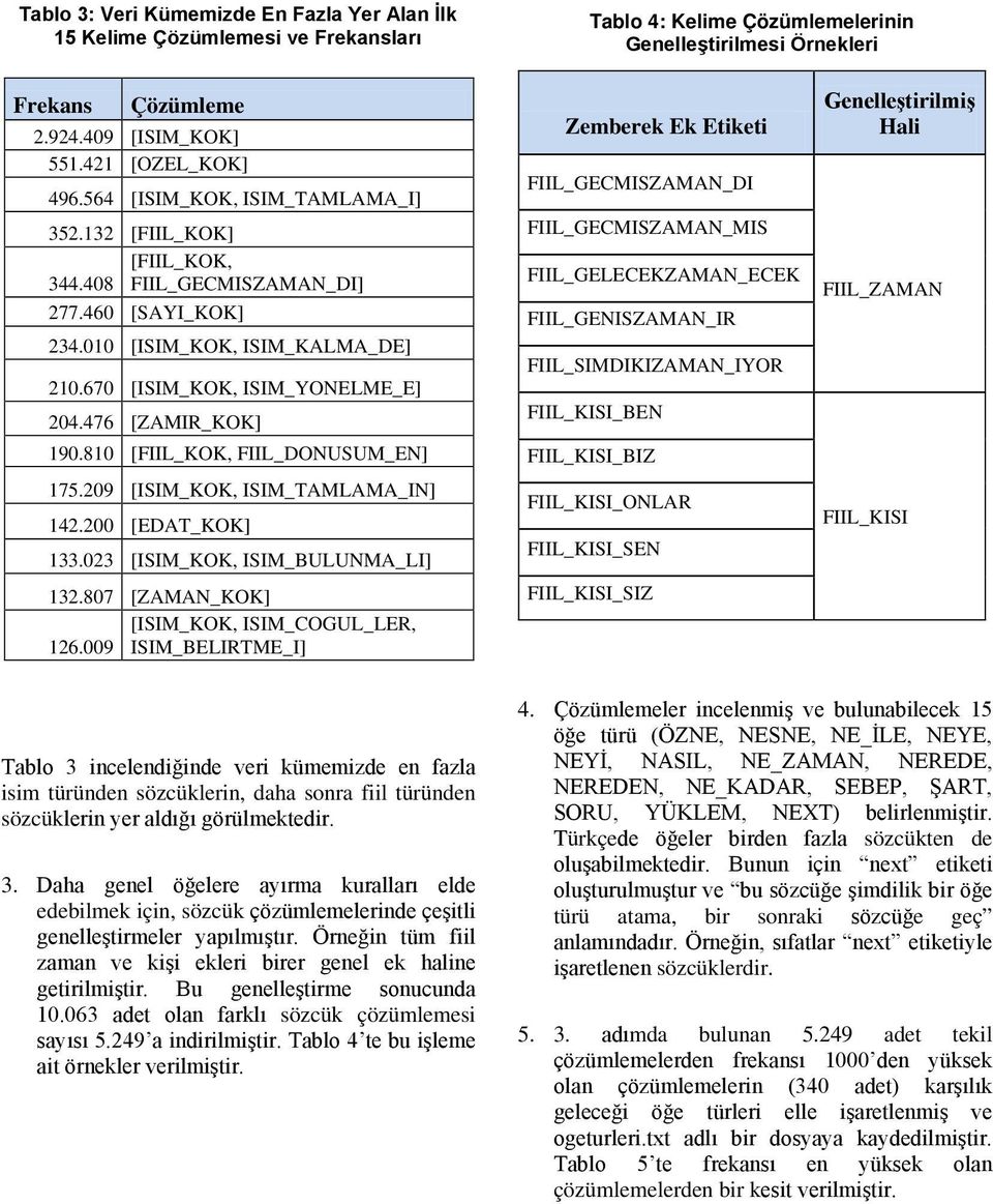 810 [FIIL_KOK, FIIL_DONUSUM_EN] 175.209 ISIM_TAMLAMA_IN] 142.200 [EDAT_KOK] 133.023 ISIM_BULUNMA_LI] 132.807 [ZAMAN_KOK] ISIM_COGUL_LER, 126.