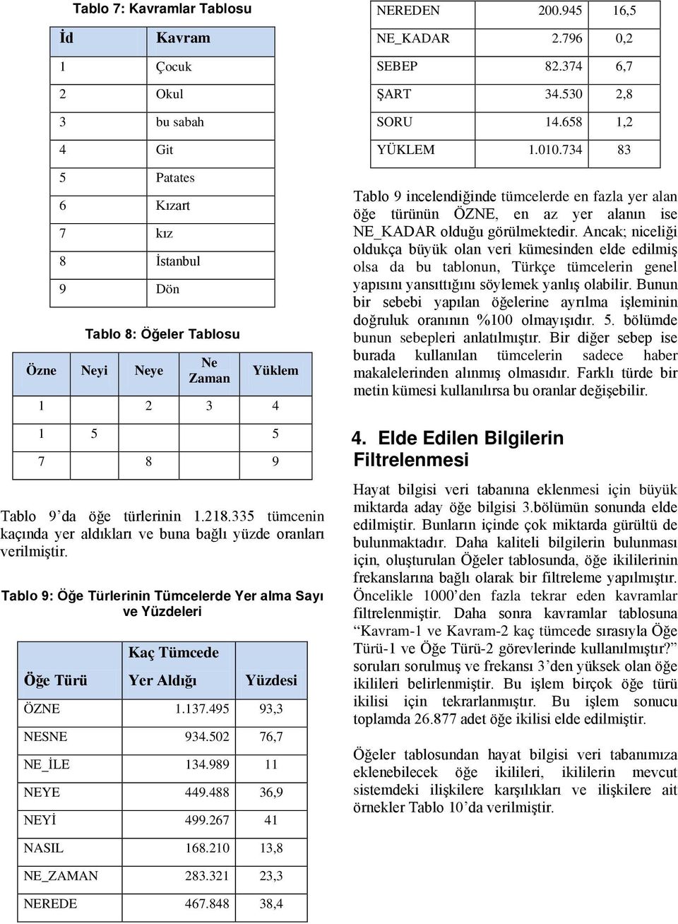 495 93,3 NESNE 934.502 76,7 NE_İLE 134.989 11 NEYE 449.488 36,9 NEYİ 499.267 41 NEREDEN 200.945 16,5 NE_KADAR 2.796 0,2 SEBEP 82.374 6,7 ŞART 34.530 2,8 SORU 14.658 1,2 1.010.