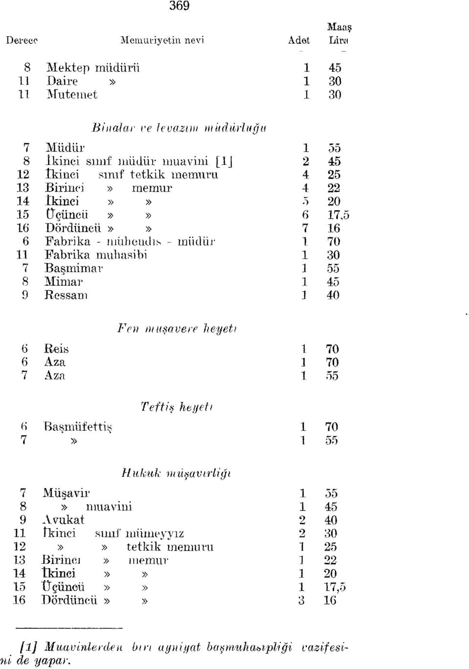 Ressam 0, 0 0 0 Fen müşavere heyeti Eeis 0 Aza 0 Aza Teftiş heyeti Başmüfettiş 0 Hukuk müşavirliği Müşavir muavini