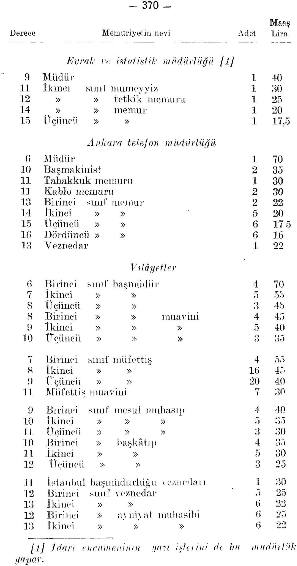 memur Vilâyetler 0 sınıf başmüdür muavini i 0 n 0 Müfettiş tstaubul sınıf müfettiş muavini sınıf mesul muhasip