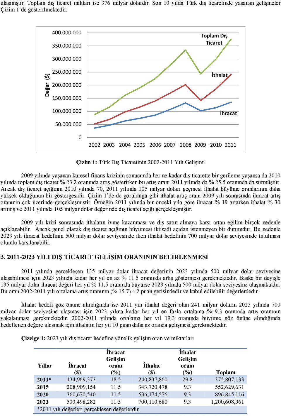 küresel finans krizinin sonucunda her ne kadar dış ticarette bir gerileme yaşansa da 2010 yılında toplam dış ticaret % 23.2 oranında artış gösterirken bu artış oranı 2011 yılında da % 25.