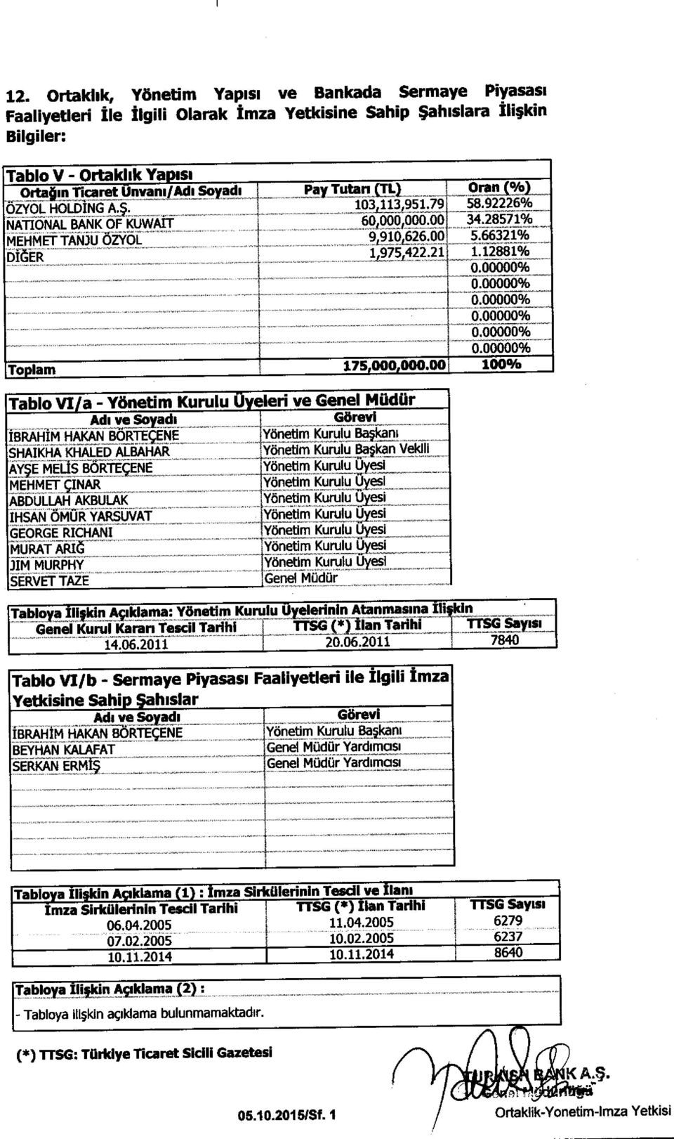 12881% To lam 175,000,000.00 100% Tablo VI/a - Yonetim Kurulu eleri ve Genel Miidur Adi ve Soy.