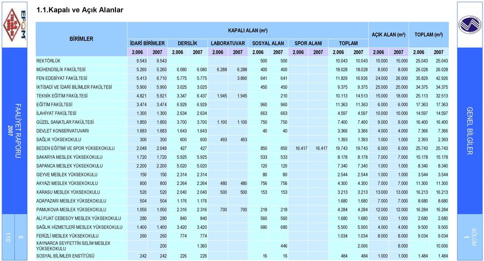 775 5.775 3.890 64 64.829 6.926 24.000 26.000 35.829 42.926 ĐKTĐSADĐ VE ĐDARĐ BĐLĐMLER FAKÜLTESĐ 5.900 5.900 3.025 3.025 450 450 9.375 9.375 25.000 25.000 34.375 34.375 TEKNĐK EĞĐTĐM FAKÜLTESĐ 4.82 5.
