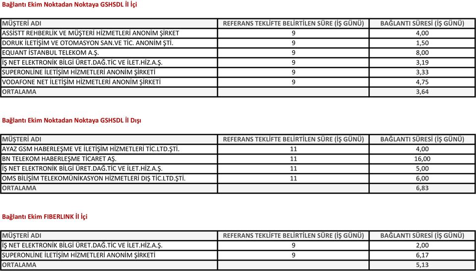 9 3,19 SUPERONLİNE İLETİŞİM HİZMETLERİ ANONİM ŞİRKETİ 9 3,33 VODAFONE NET İLETİŞİM HİZMETLERİ ANONİM ŞİRKETİ 9 4,75 ORTALAMA 3,64 Bağlantı Ekim Noktadan Noktaya GSHSDL İl Dışı AYAZ GSM HABERLEŞME VE