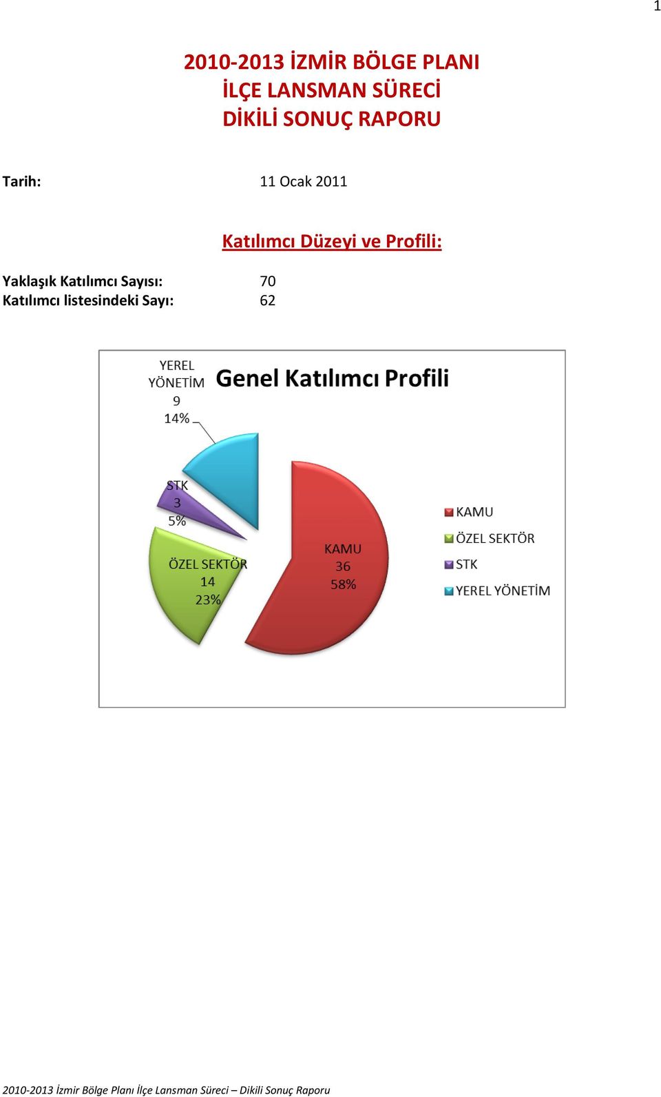 2011 Yaklaşık Katılımcı Sayısı: 70 Katılımcı